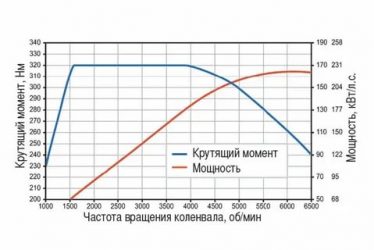 Крутящий момент двигателя что это такое?