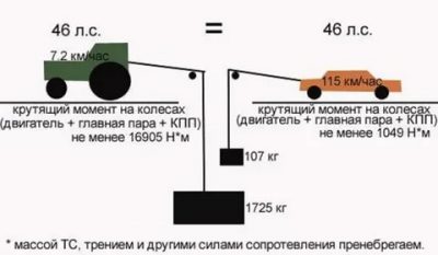 Крутящий момент двигателя что это такое?