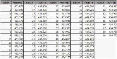 На каком диапазоне работают радиостанции дальнобойщиков?
