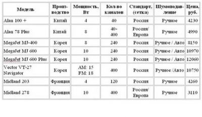 На каком диапазоне работают радиостанции дальнобойщиков?