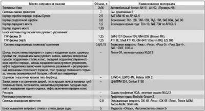 Объем масла в КПП УАЗ 469