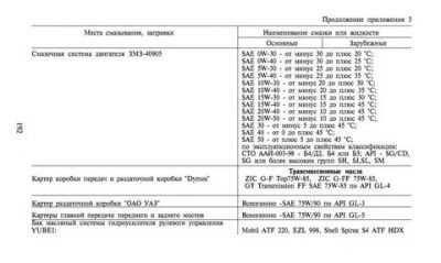 Объем масла в КПП УАЗ 469