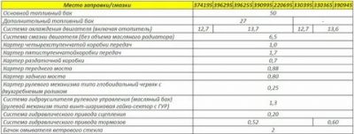 Объем масла в КПП УАЗ 469