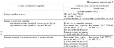 Объем масла в КПП УАЗ 469
