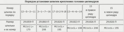Порядок регулировки клапанов газ 53