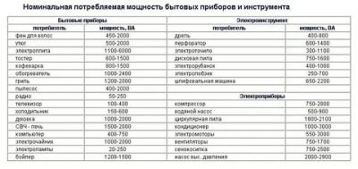 Потребляемая мощность ва что это?