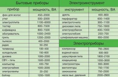 Потребляемая мощность ва что это?