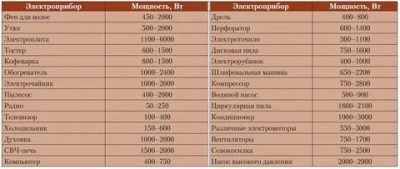 Потребляемая мощность ва что это?