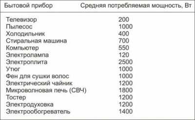 Потребляемая мощность ва что это?
