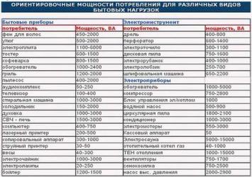 Потребляемая мощность ва что это?