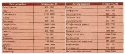Потребляемая мощность ва что это?