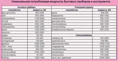 Потребляемая мощность ва что это?