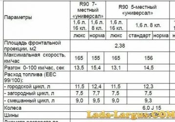 Расход бензина Лада ларгус 16 клапанов