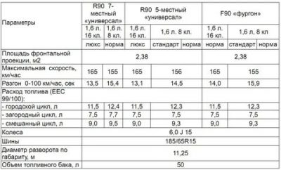 Расход бензина Лада ларгус 16 клапанов