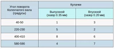 Регулировка клапанов 402 двигатель газель карбюратор