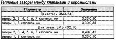 Регулировка клапанов 402 двигатель газель карбюратор