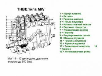 Регулировка топливного насоса высокого давления
