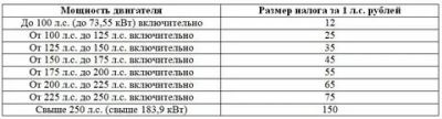С какого объема двигателя нужно платить налог?