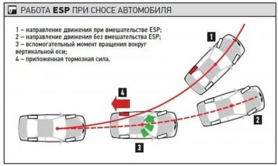 Система стабилизации автомобиля esp что это?