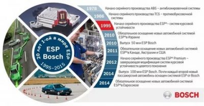 Система стабилизации автомобиля esp что это?