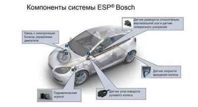 Система стабилизации автомобиля esp что это?
