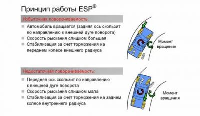 Система стабилизации автомобиля esp что это?
