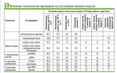Сколько должна работать машина на промывочном масле?