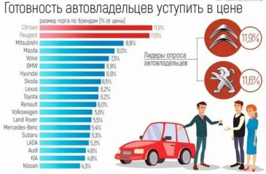Сколько можно сторговать при покупке машины?