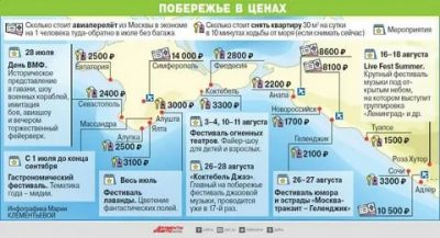 Сколько нужно денег чтобы отдохнуть на море?