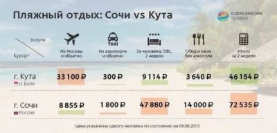 Сколько нужно денег чтобы отдохнуть на море?