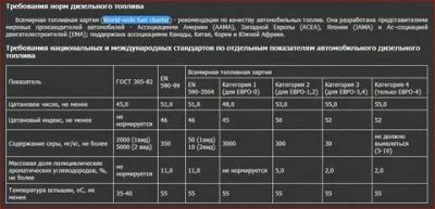 Содержание серы в дизельном топливе евро 5