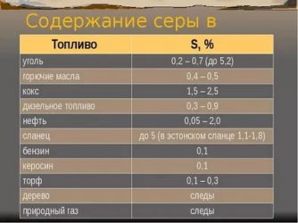 Содержание серы в дизельном топливе евро 5