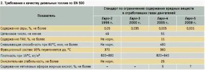 Содержание серы в дизельном топливе евро 5