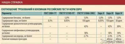Содержание серы в дизельном топливе евро 5