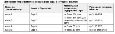 Содержание серы в дизельном топливе евро 5