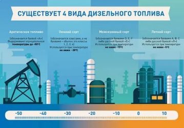Виды дизельного топлива в России