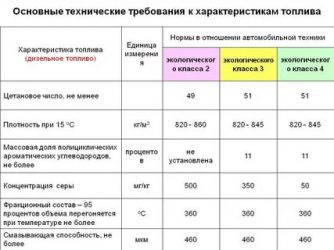 Виды дизельного топлива в России