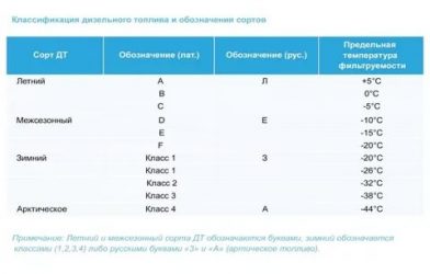 Виды дизельного топлива в России