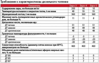 Виды дизельного топлива в России