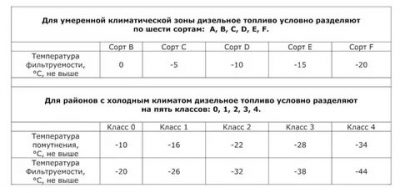 Виды дизельного топлива в России