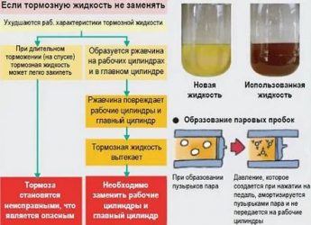 Зачем менять тормозную жидкость в автомобиле?