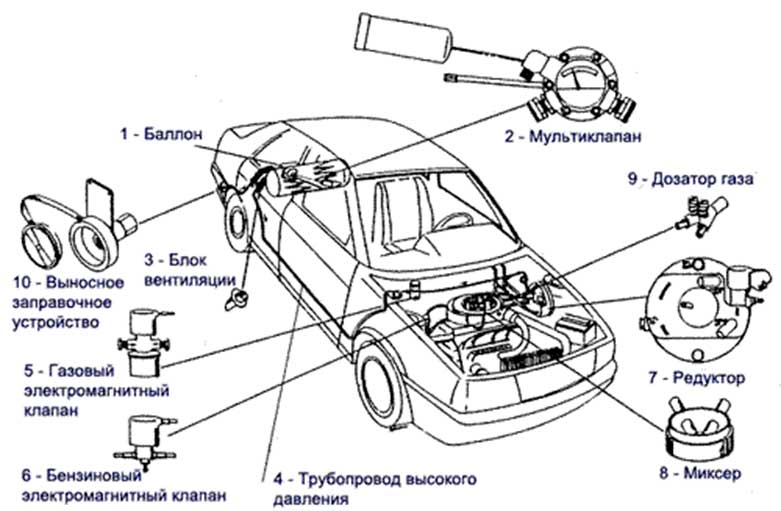 Устройство ГБО Составные части