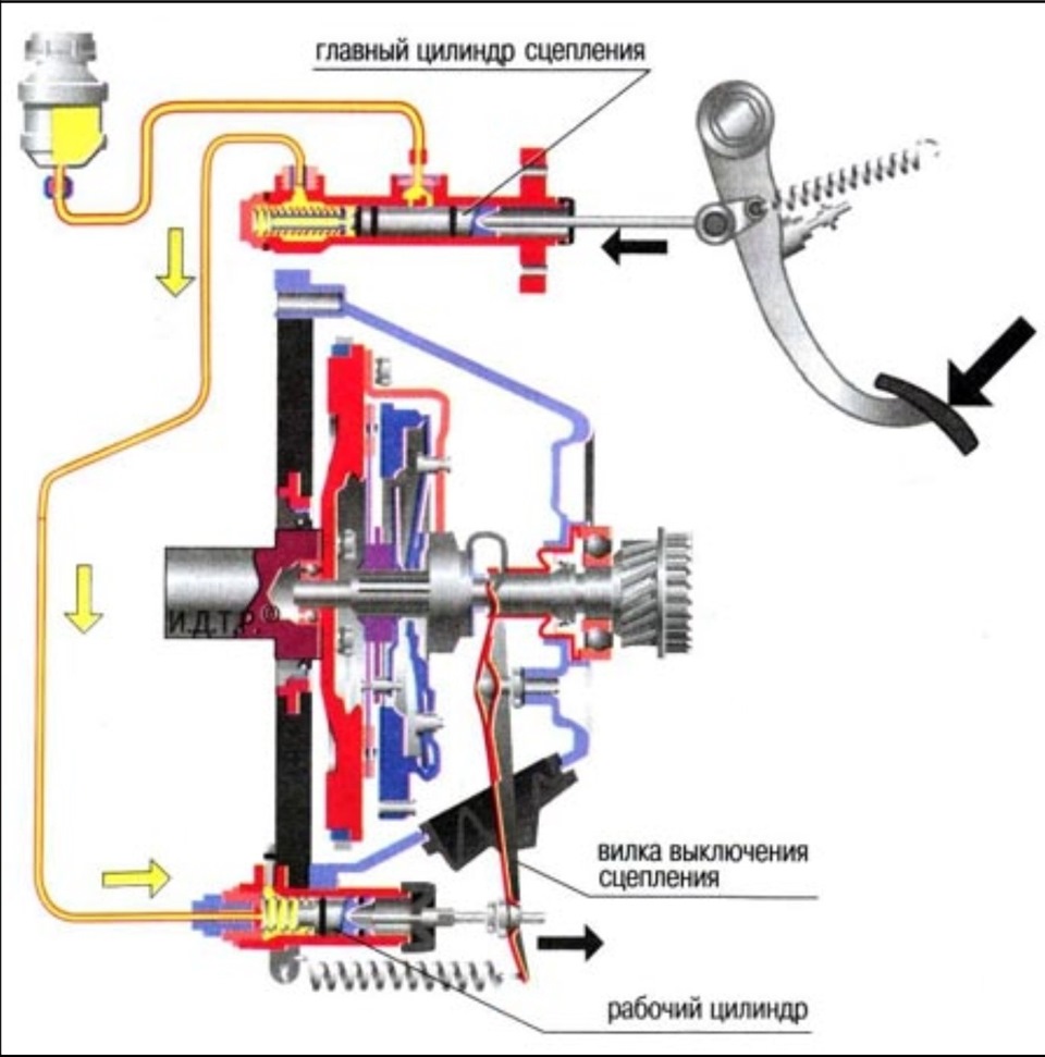 Гидравлический привод Гидравлика авто