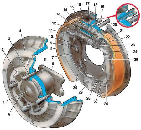 Барабанные тормозные механизмы на ВАЗ