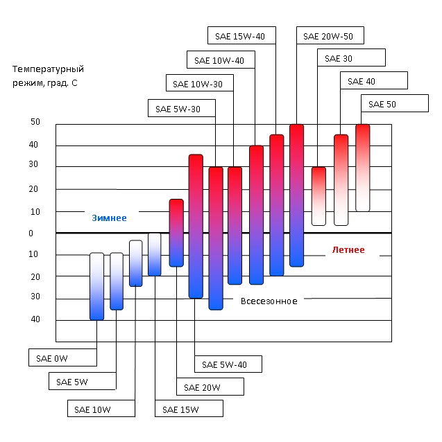 Диаграмма температур Выбор масля для авто