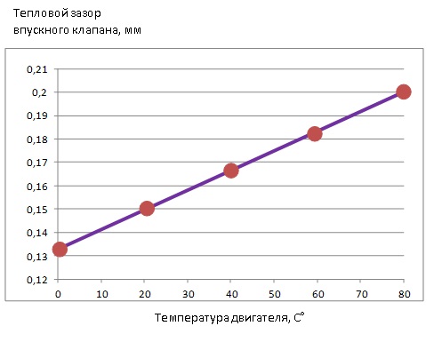 Соотношение температуры и зазора График зависимости