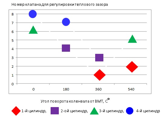Регулировка коленвал Этапы проведения регулировки